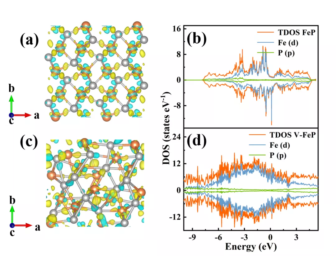 FeP (a)和V-FeP (c)的差分电荷密度分布;FeP (b)和V-FeP (d)的DOS图 FeP (a)和V-FeP (c)的差分电荷密度分布;FeP (b)和V-FeP (d)的DOS图