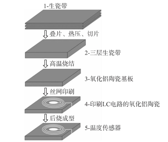 温度传感器制备的主要流程图 温度传感器制备的主要流程图
