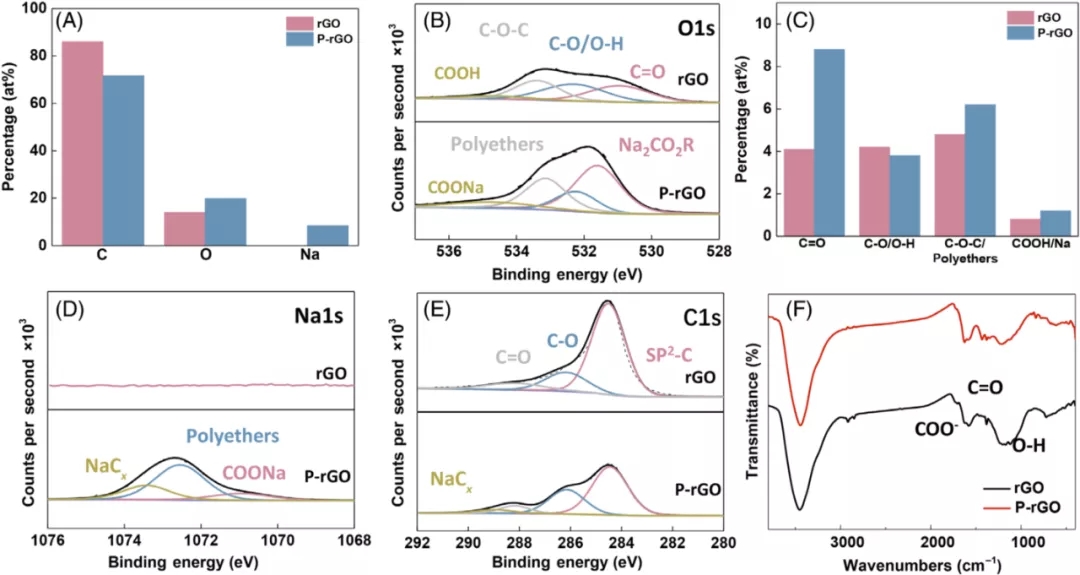 快速预钠化实现石墨烯负极的高效率、高倍率储钠