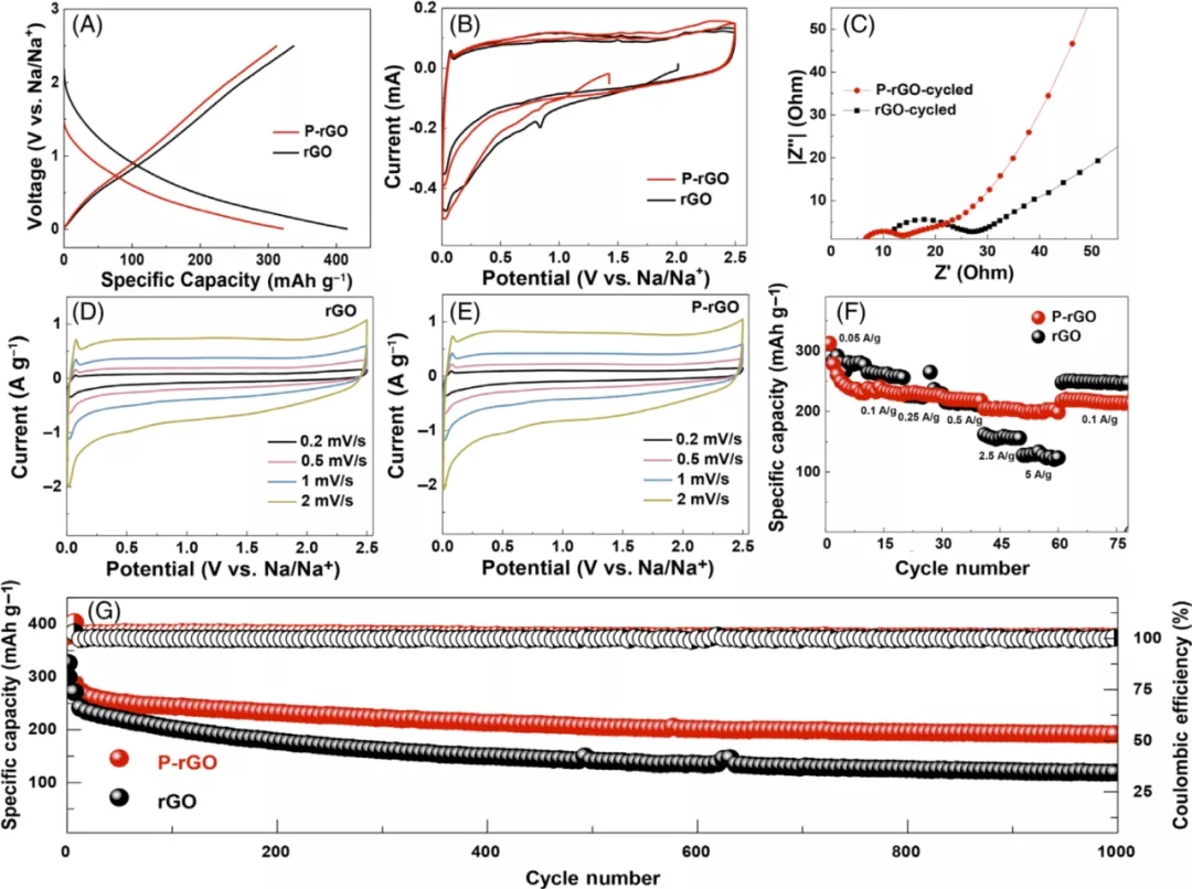 快速预钠化实现石墨烯负极的高效率、高倍率储钠