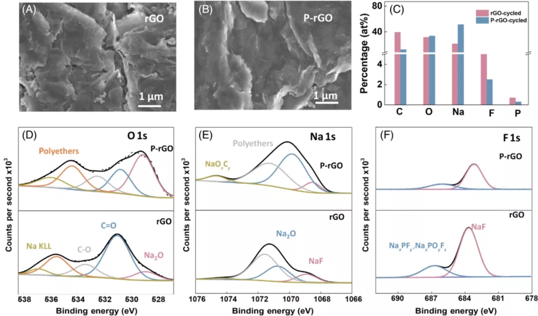 快速预钠化实现石墨烯负极的高效率、高倍率储钠