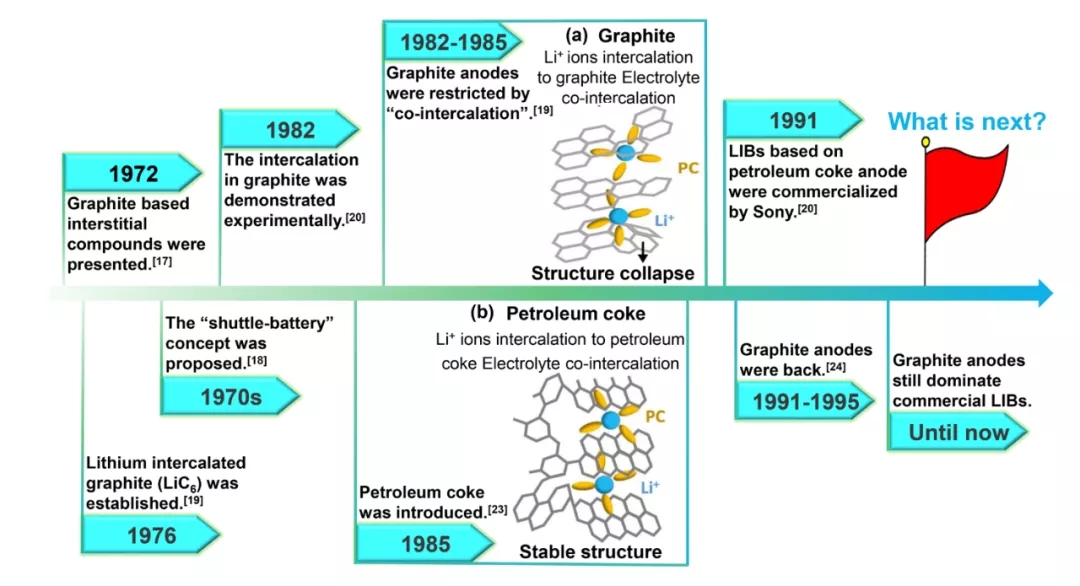 碳材料在锂离子电池诞生和发展过程中的大事记 碳材料在锂离子电池诞生和发展过程中的大事记