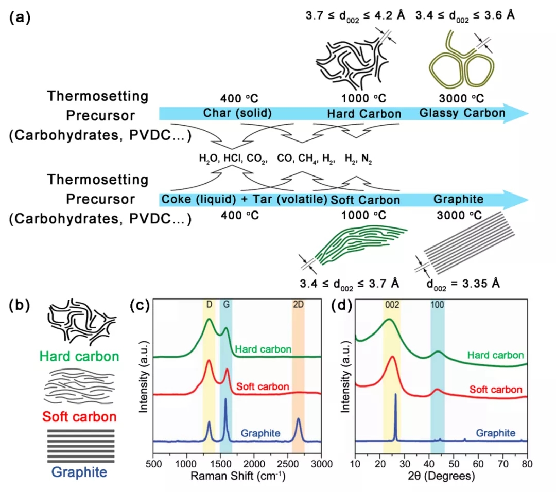 硬碳的形成及其微观结构 硬碳的形成及其微观结构