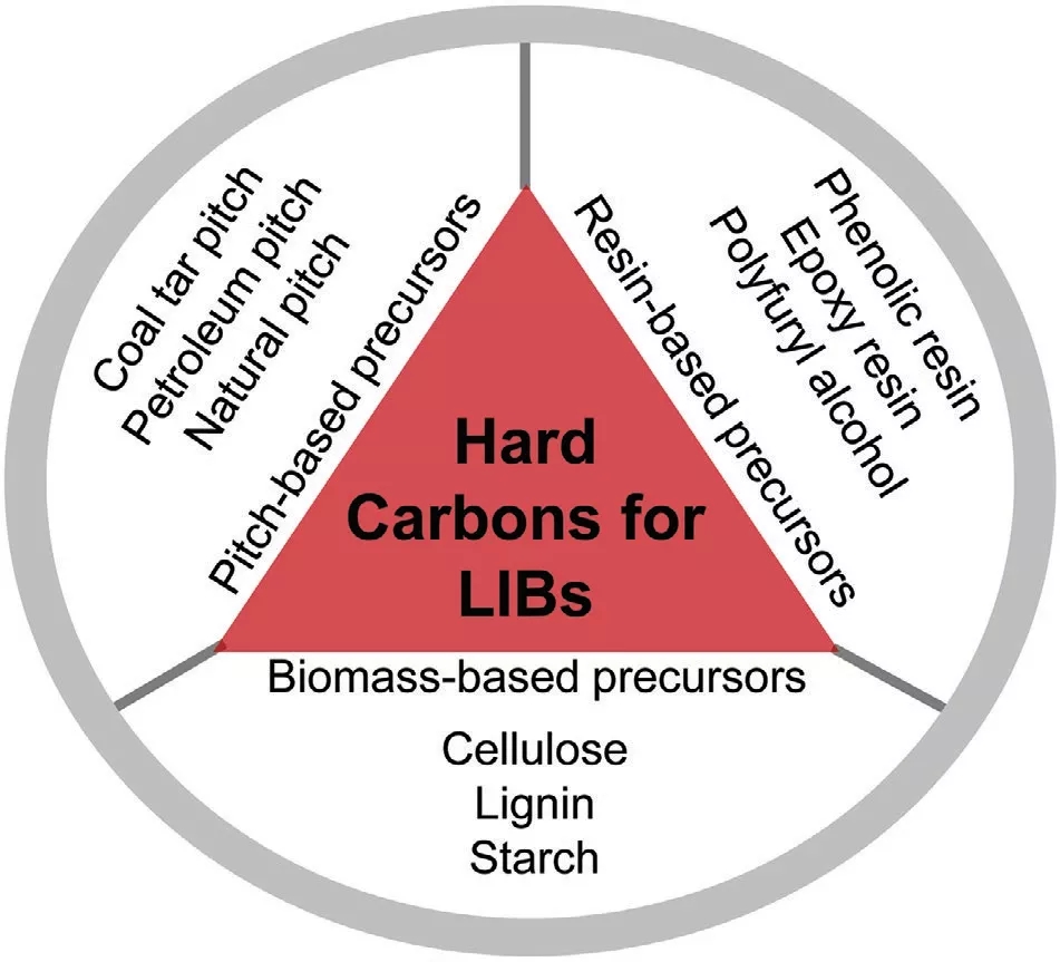 锂离子在碳材料中的储存机制比较 锂离子在碳材料中的储存机制比较