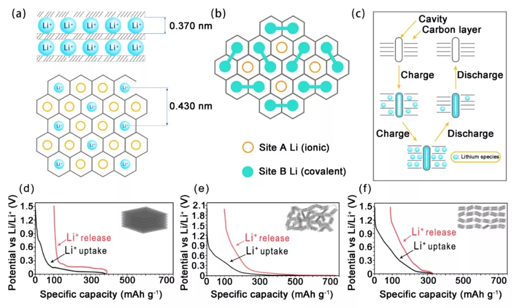 不同前驱体制备的硬碳 不同前驱体制备的硬碳