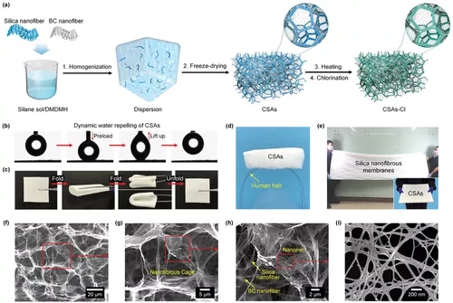 1631416353916674.jpg 东华大学:分层笼状超柔纳米纤维气凝胶,实现可再生抗菌空气过滤1.webp.jpg