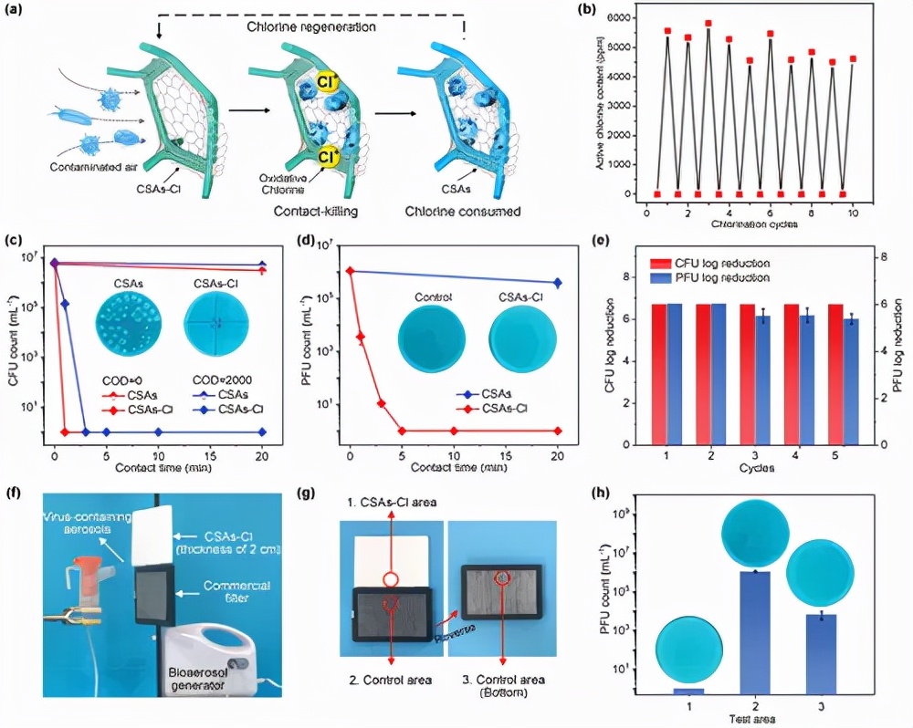 东华大学:分层笼状超柔纳米纤维气凝胶,实现可再生抗菌空气过滤 东华大学:分层笼状超柔纳米纤维气凝胶,实现可再生抗菌空气过滤