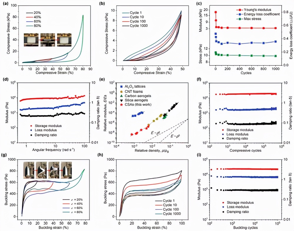 东华大学:分层笼状超柔纳米纤维气凝胶,实现可再生抗菌空气过滤 东华大学:分层笼状超柔纳米纤维气凝胶,实现可再生抗菌空气过滤