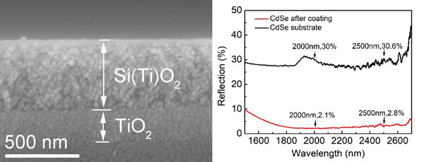 CdSe基底上双层减反膜的SEM图像以及镀膜前后的反射光谱 CdSe基底上双层减反膜的SEM图像以及镀膜前后的反射光谱