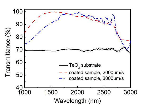 TeO2基底未经镀膜以及镀Si-Ti-PVA减反膜后的透过光谱 TeO2基底未经镀膜以及镀Si-Ti-PVA减反膜后的透过光谱