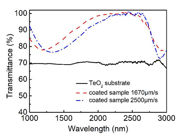 TeO2基底未经镀膜以及镀Si-Ti-PEG600减反膜后的透过光谱 TeO2基底未经镀膜以及镀Si-Ti-PEG600减反膜后的透过光谱