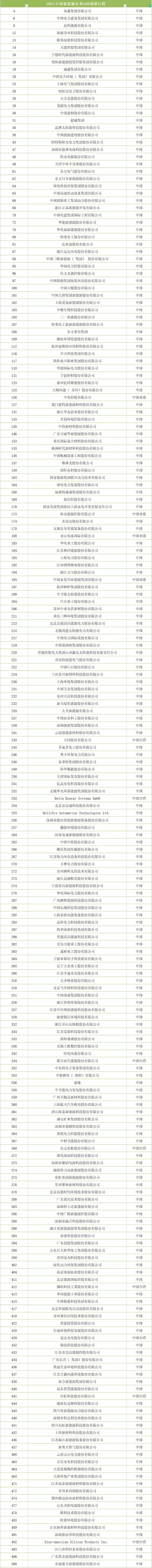 全球新能源企业500强名单公布