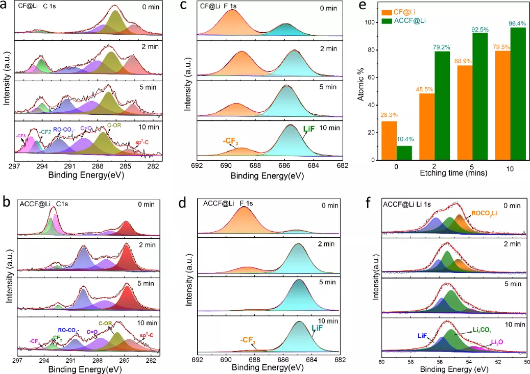Ar离子不同刻蚀时间下电极表面XPS图谱分析