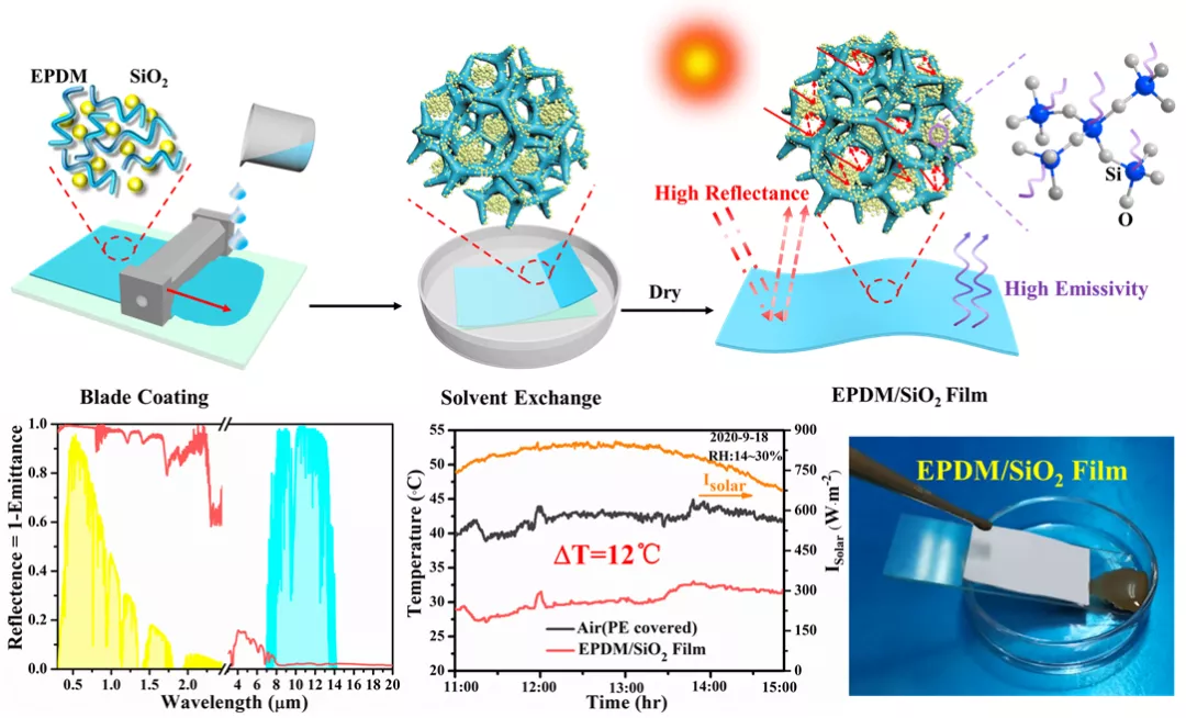 超疏水辐射降温薄膜EPDM/SiO2的制备及性能 超疏水辐射降温薄膜EPDM/SiO2的制备及性能