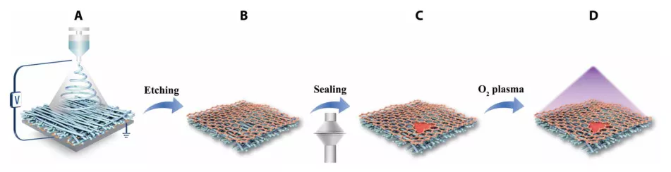 静电纺丝直接转移制备单层石墨烯薄膜示意图 静电纺丝直接转移制备单层石墨烯薄膜示意图