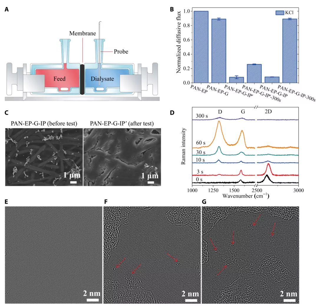 密封石墨烯膜上的缺陷,通过氧等离子体制孔 密封石墨烯膜上的缺陷,通过氧等离子体制孔