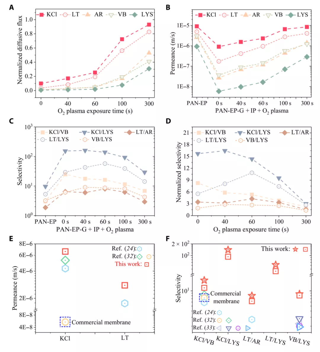石墨烯纳米纤维膜的渗透和选择性 石墨烯纳米纤维膜的渗透和选择性