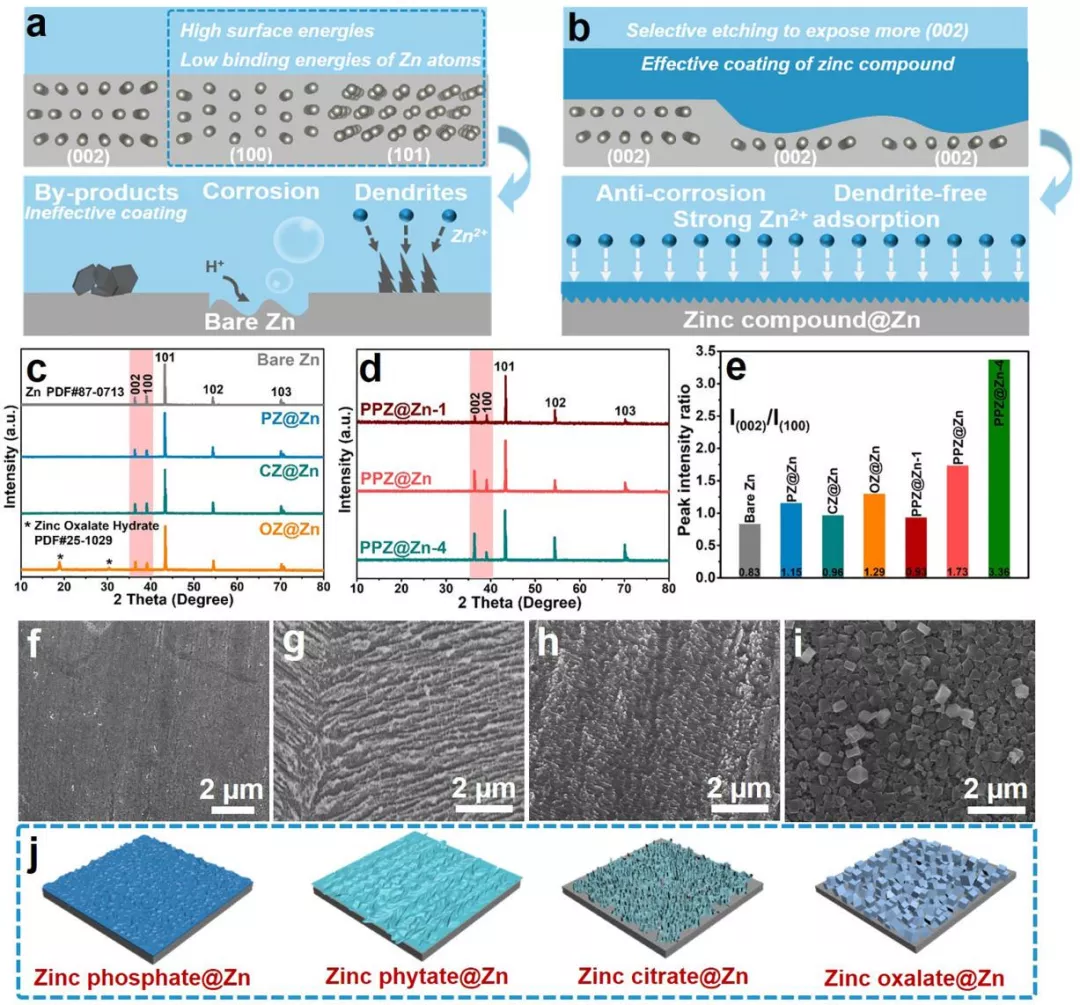 图1不同酸刻蚀后电极的XRD图谱、相应的I(002)/I(100)比及表面形貌表征