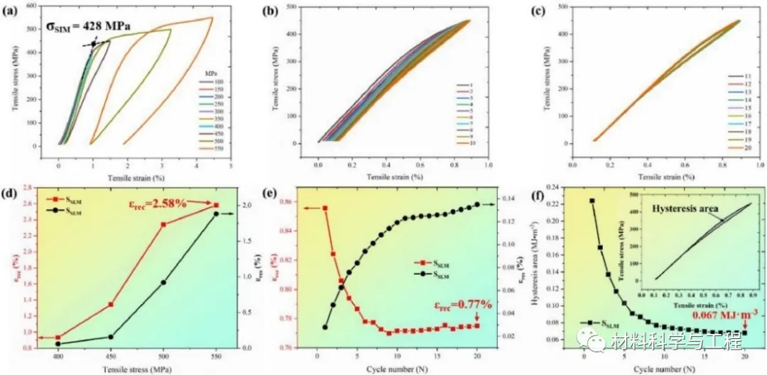 图1. SLM 3D打印试样在不同应力条件下的循环拉伸曲线