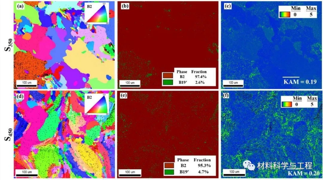 图3. SLM 3D打印样品经350 °C/450 °C × 1 h时效处理后的EBSD图
