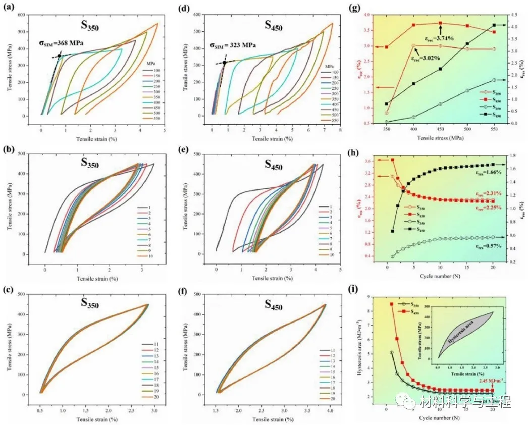 图2. SLM 3D打印样品经350 °C/450 °C × 1 h时效处理后在不同应力条件下的循环拉伸曲线