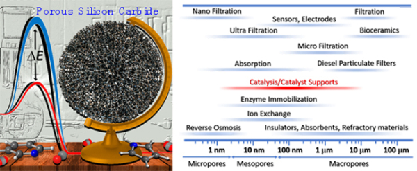 大连化物所发表多孔碳化硅材料在催化领域中应用的综述文章 大连化物所发表多孔碳化硅材料在催化领域中应用的综述文章