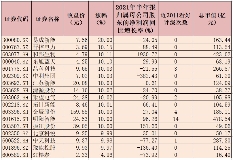 整县屋顶分布式光伏开发试点名单公布 光伏概念板块逆势涨2.43% 整县屋顶分布式光伏开发试点名单公布 光伏概念板块逆势涨2.43%