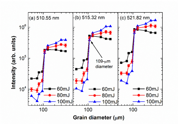 图2.铜原子的发射谱线强度随颗粒粒径的演化关系 图2.铜原子的发射谱线强度随颗粒粒径的演化关系