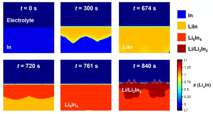 图4.锂化过程中锂离子浓度分布的相场模拟 图4.锂化过程中锂离子浓度分布的相场模拟