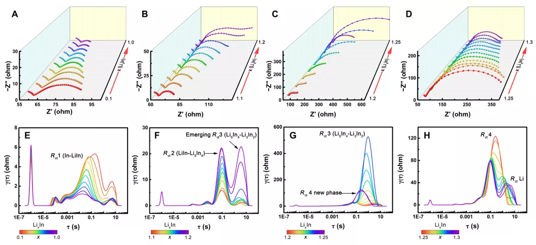 图2. Li-In在连续锂化过程中的Li动力学演化 图2. Li-In在连续锂化过程中的Li动力学演化