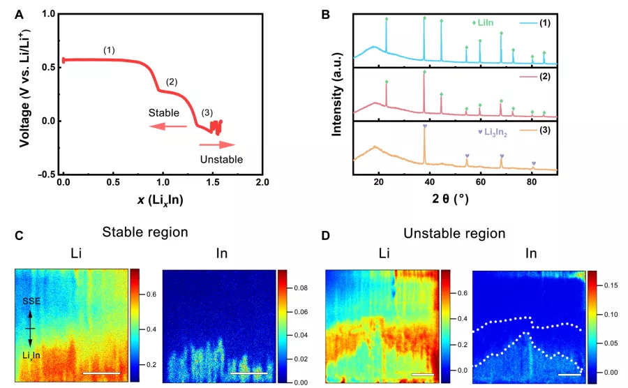 图1. Li-In合金的锂化反应 图1. Li-In合金的锂化反应