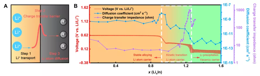 图3.扩散能力的演变 图3.扩散能力的演变