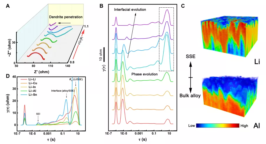 图6.全固态电池锂铝合金电极锂化过程中的动力学特性 图6.全固态电池锂铝合金电极锂化过程中的动力学特性