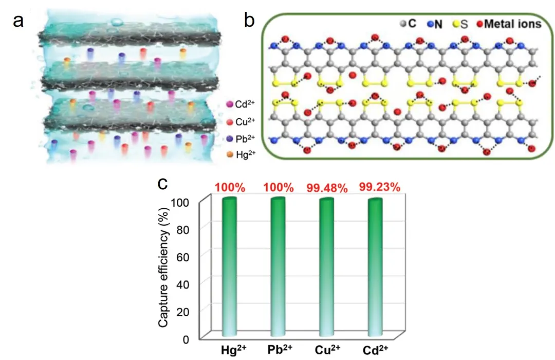 锂硫电池的电极打造价廉物美的重金属离子水体净化材料 锂硫电池的电极打造价廉物美的重金属离子水体净化材料