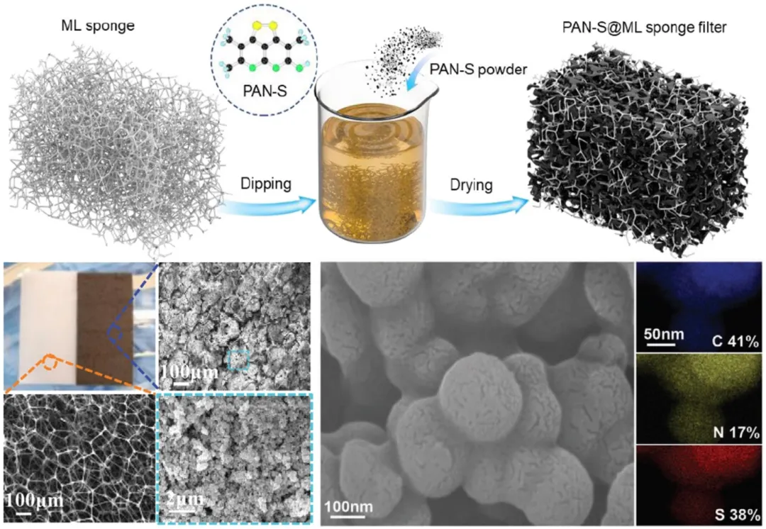 图1. 重金属滤材的制备 图1. 重金属滤材的制备