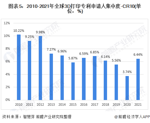 图表5：2010-2021年全球3D打印专利申请人集中度-CR10(单位：%)