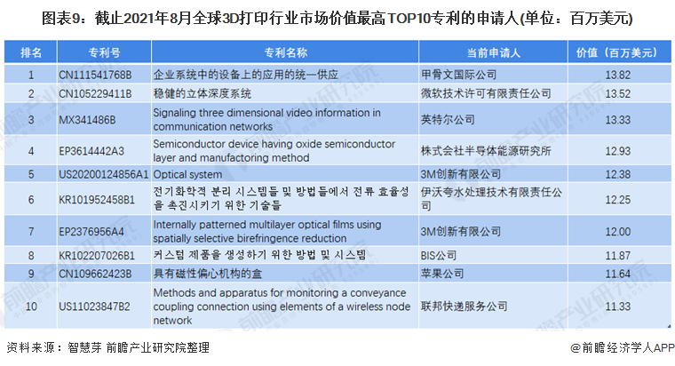 图表9：截止2021年8月全球3D打印行业市场价值最高TOP10专利的申请人(单位：百万美元)