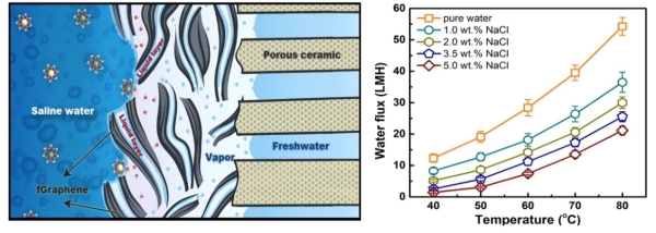 fGraphene膜界面筛分示意图及不同浓度NaCl溶液的水通量 fGraphene膜界面筛分示意图及不同浓度NaCl溶液的水通量