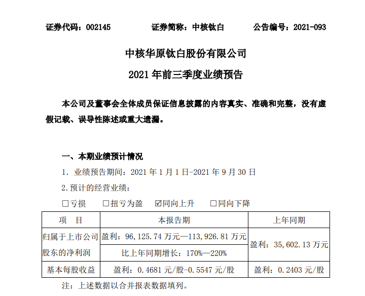 中核钛白预计前三季度净利约9.61亿元-11.39亿元 中核钛白预计前三季度净利约9.61亿元-11.39亿元
