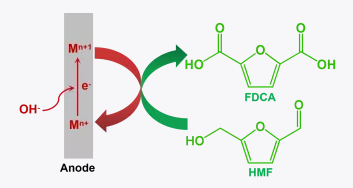 图2 间接氧化过程示意图 图2 间接氧化过程示意图