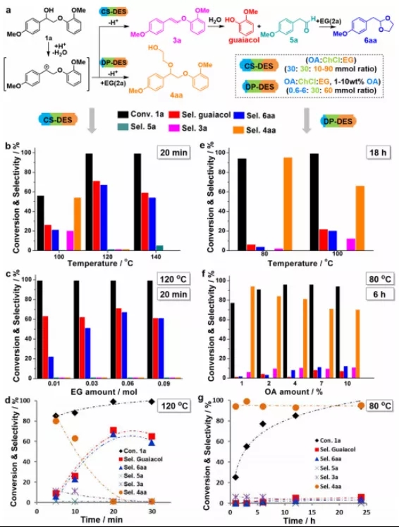 Fig. 3 Development of different DES systems by model compound study