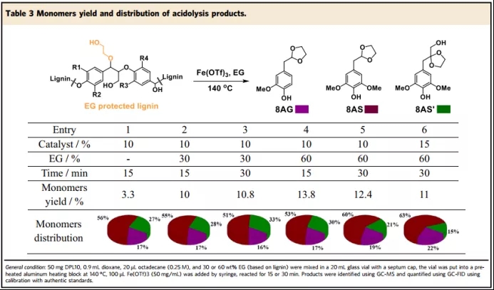 可调的功能性低共熔溶剂用于木质纤维素精炼
