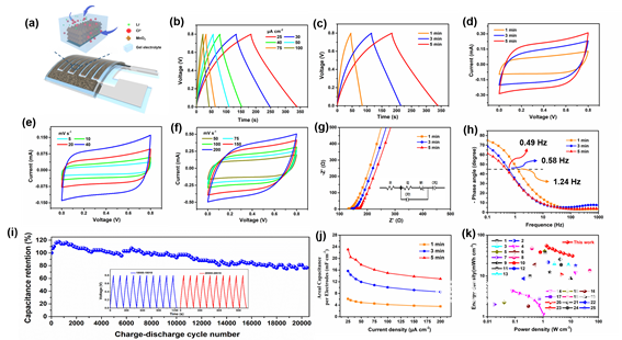 图3. 电化学性能图 图3. 电化学性能图