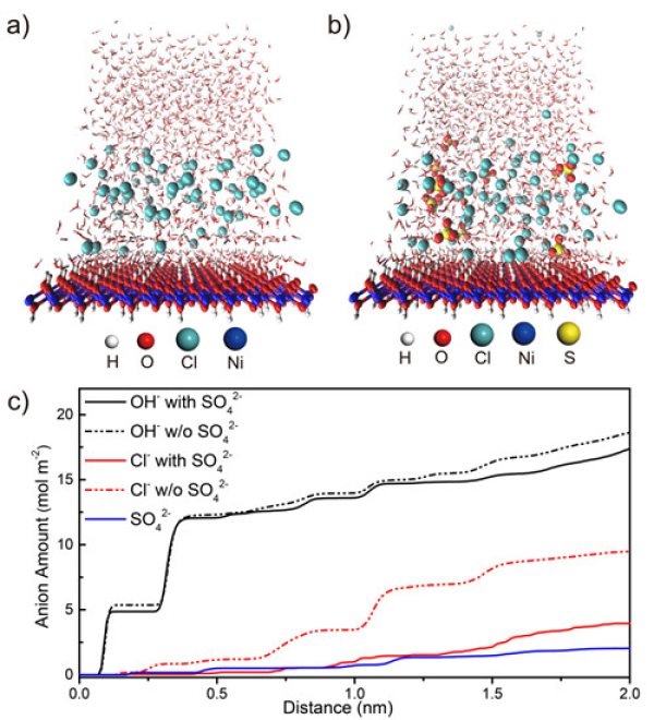 图2 电极表面吸附硫酸根离子对氯离子排斥作用的分子动力学模拟 图2 电极表面吸附硫酸根离子对氯离子排斥作用的分子动力学模拟