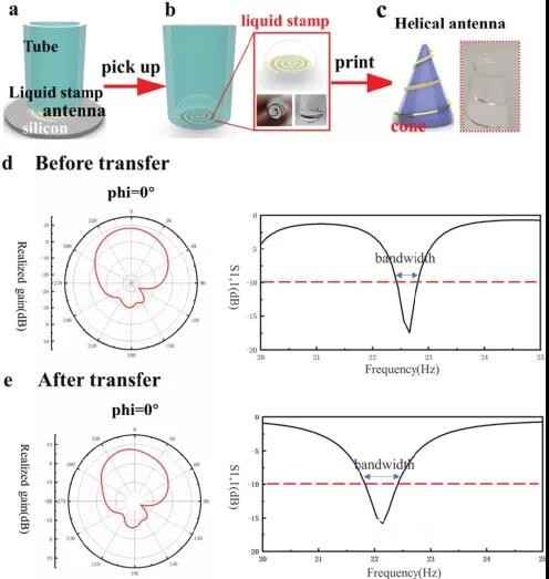 通过液态印章转移方法制造的 3D 可重构天线 通过液态印章转移方法制造的 3D 可重构天线