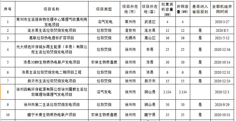 2021年江苏省拟上报中央补贴非竞争配置生物质项目名单