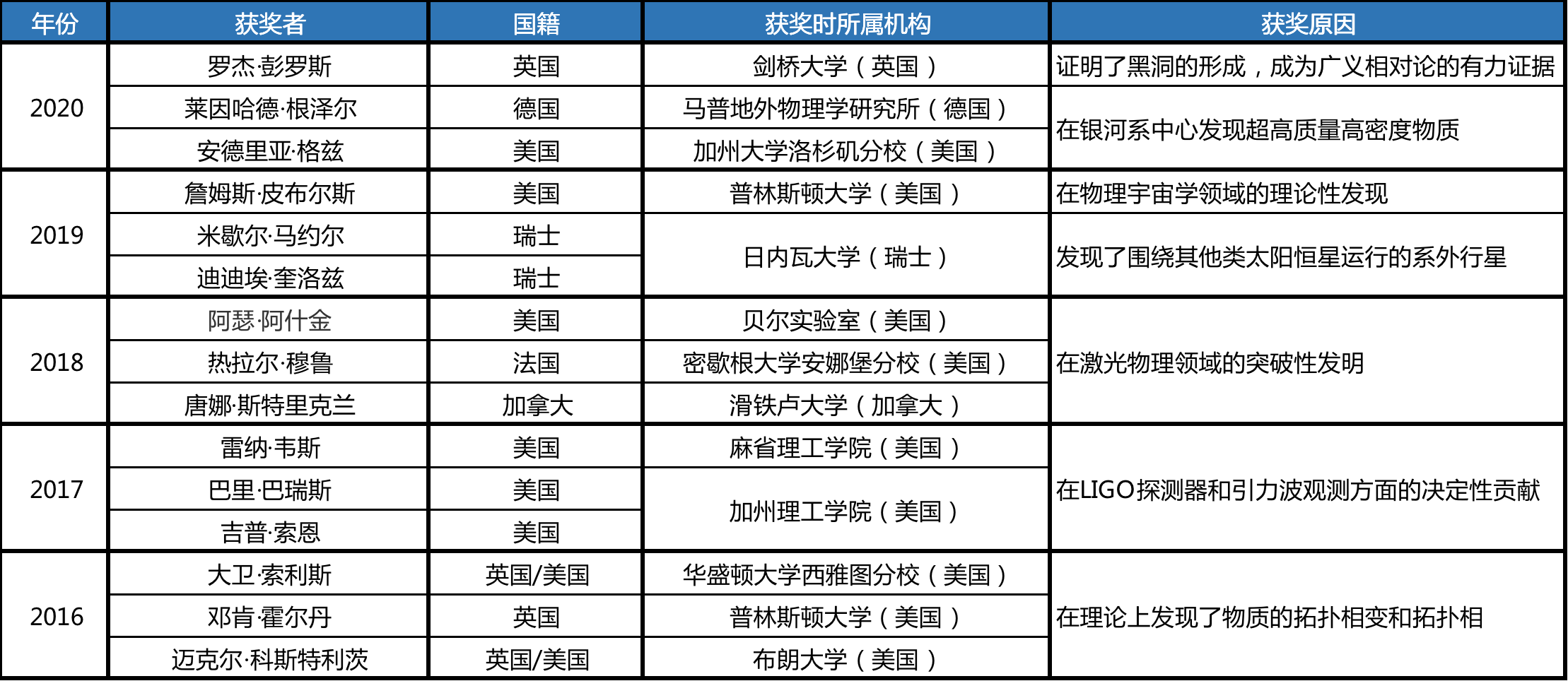 近五年诺贝尔物理学奖结果