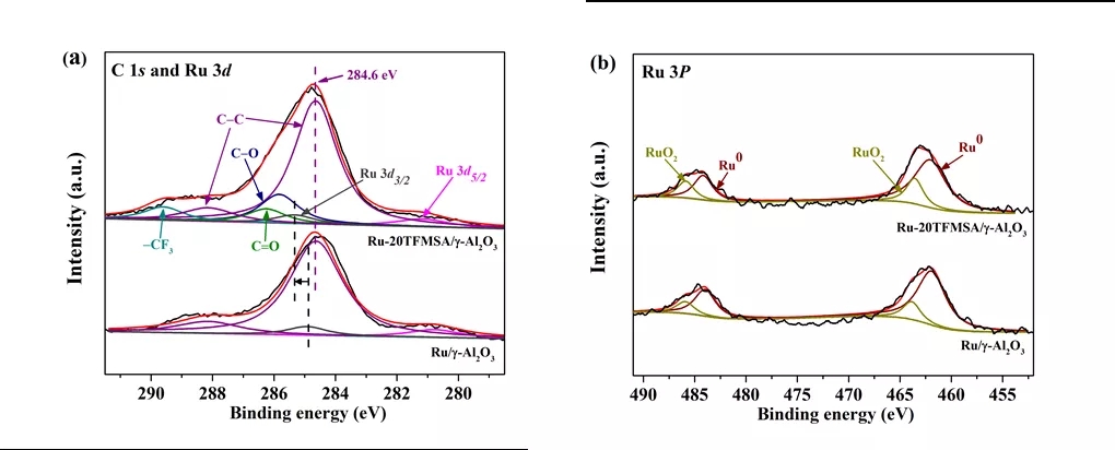 催化剂XPS图谱 催化剂XPS图谱