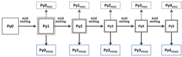图1. 酸蚀流程图
