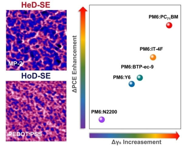 国家纳米中心在有机太阳能电池界面修饰研究方面取得新进展 国家纳米中心在有机太阳能电池界面修饰研究方面取得新进展